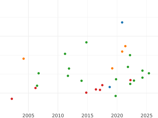 График аукционных продаж Талер 1818 года I.G.S. "Горный" - цена серебряной монеты - Саксония-Альбертина, Фридрих Август I