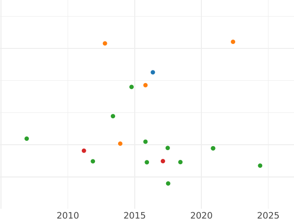 Auction sales chart Thaler 1819 I.G.S. "Mining" - Silver Coin Value - Saxony-Albertine, Frederick Augustus I