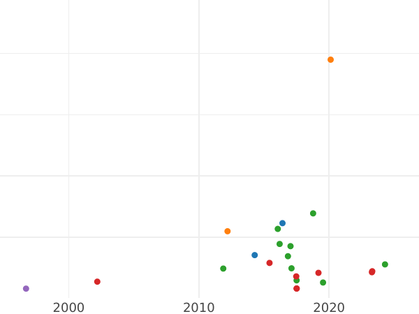 Auction sales chart Thaler 1820 I.G.S. "Mining" - Silver Coin Value - Saxony-Albertine, Frederick Augustus I