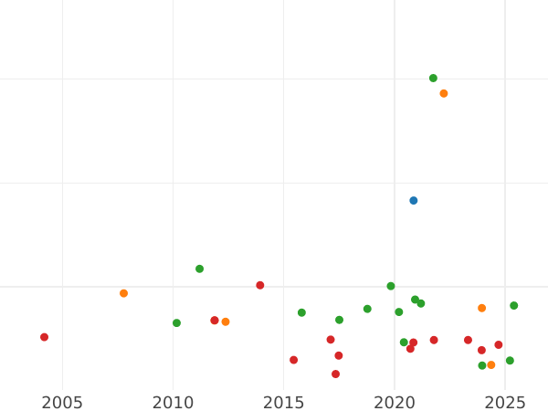 Auction sales chart Thaler 1821 I.G.S. "Mining" - Silver Coin Value - Saxony-Albertine, Frederick Augustus I