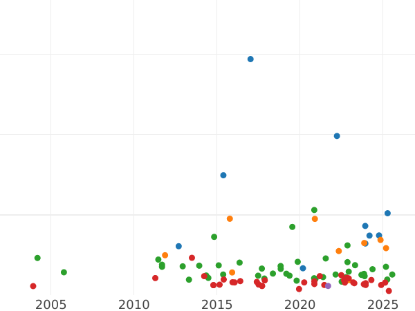 Auktionsverkaufs-Diagramm Taler 1822 I.G.S. - Silbermünze Wert - Sachsen-Albertinische, Friedrich August I