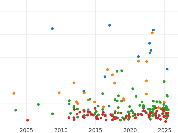 График аукционных продаж Талер 1823 года I.G.S. - цена серебряной монеты - Саксония-Альбертина, Фридрих Август I