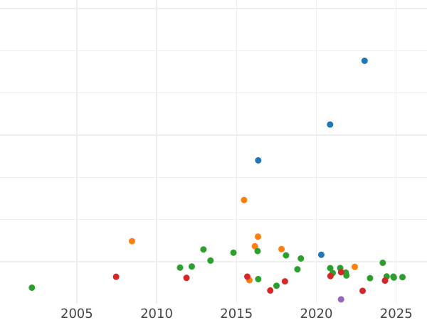 Auction sales chart Thaler 1822 I.G.S. "Mining" - Silver Coin Value - Saxony-Albertine, Frederick Augustus I