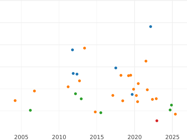 Auction sales chart Thaler 1823 I.G.S. "Mining" - Silver Coin Value - Saxony-Albertine, Frederick Augustus I