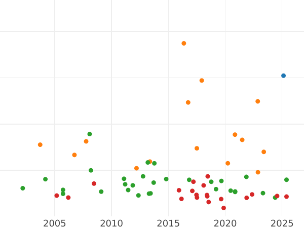 Auction sales chart Thaler 1824 G.S. "Mining" - Silver Coin Value - Saxony-Albertine, Frederick Augustus I