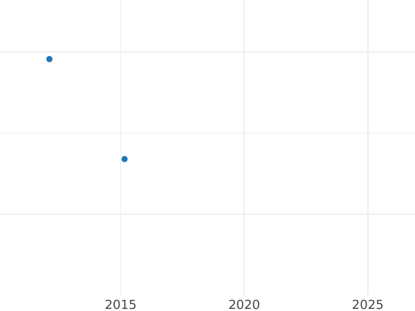 Auction sales chart Pattern Thaler 182 S - Silver Coin Value - Saxony-Albertine, Frederick Augustus I