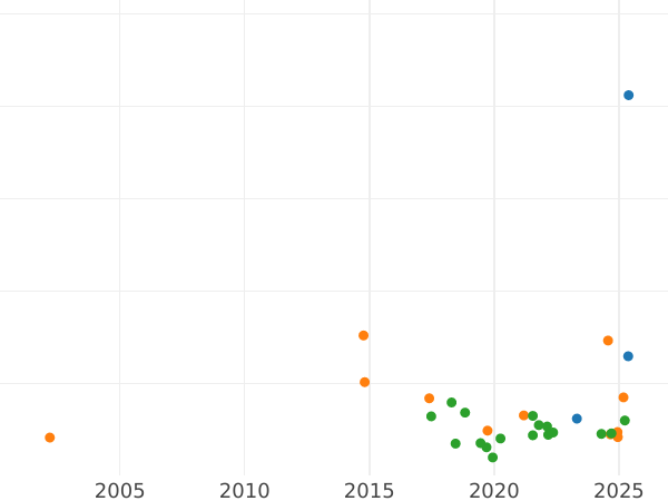 Auktionsverkaufs-Diagramm Taler 1824 S - Silbermünze Wert - Sachsen-Albertinische, Friedrich August I