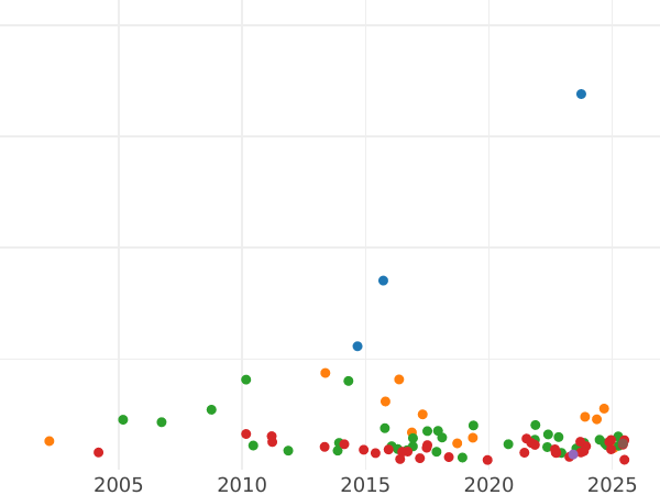 Auction sales chart Thaler 1825 S - Silver Coin Value - Saxony-Albertine, Frederick Augustus I