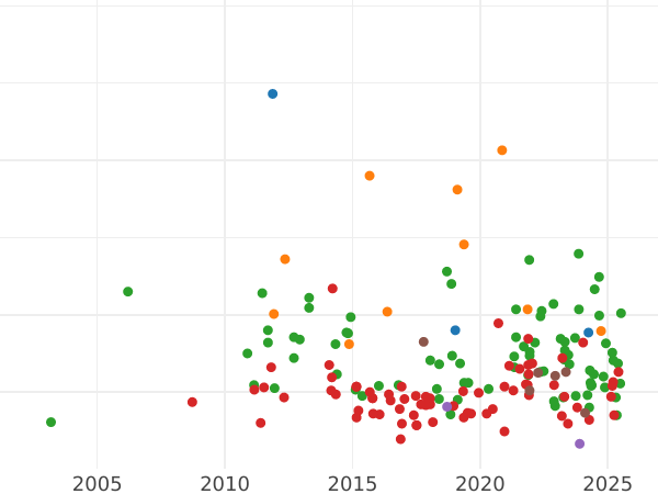 Auction sales chart Thaler 1826 S - Silver Coin Value - Saxony-Albertine, Frederick Augustus I