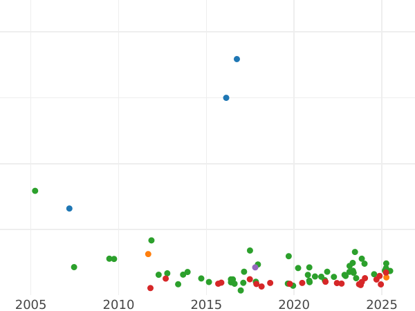 Auktionsverkaufs-Diagramm Taler 1827 S - Silbermünze Wert - Sachsen-Albertinische, Friedrich August I