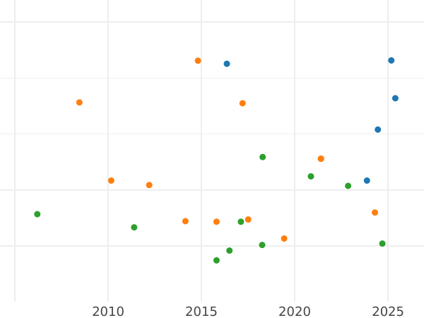 Auction sales chart Thaler 1824 S "Mining" - Silver Coin Value - Saxony-Albertine, Frederick Augustus I