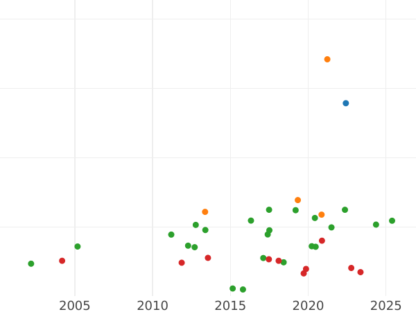 Auction sales chart Thaler 1825 S "Mining" - Silver Coin Value - Saxony-Albertine, Frederick Augustus I