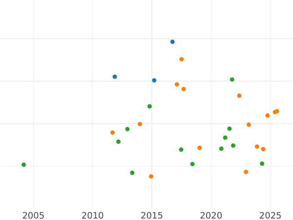 Auction sales chart Thaler 1826 S "Mining" - Silver Coin Value - Saxony-Albertine, Frederick Augustus I