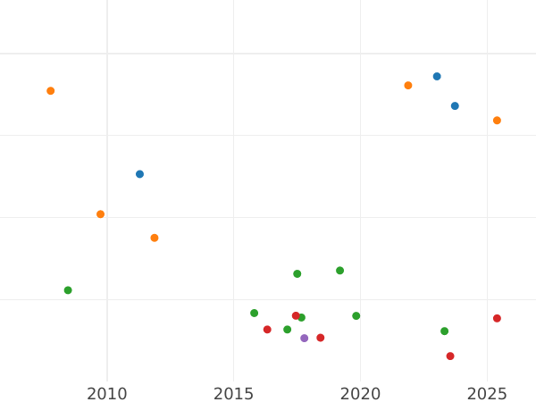 Wykres sprzedaży aukcyjnej Talar 1827 S "Górniczy" - cena srebrnej monety - Saksonia-Albertyna, Fryderyk August I