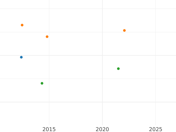 График аукционных продаж 10 талеров 1808 года S.G.H. - цена золотой монеты - Саксония-Альбертина, Фридрих Август I