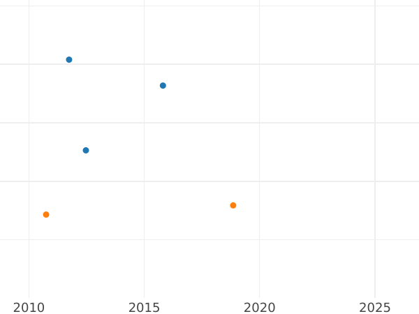 Auction sales chart 10 Thaler 1810 S.G.H. - Gold Coin Value - Saxony-Albertine, Frederick Augustus I