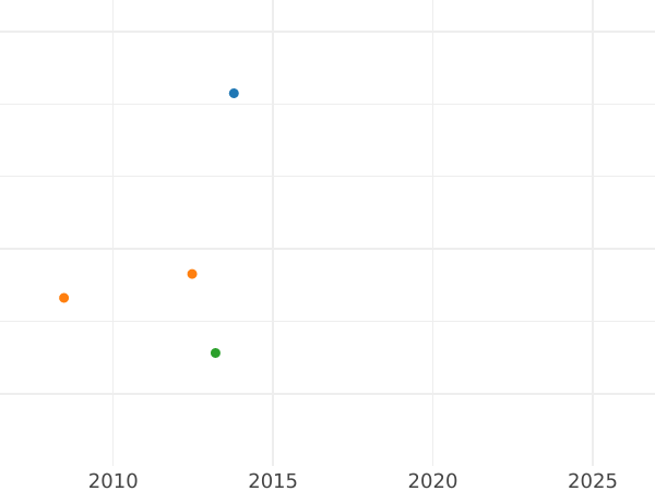 Auktionsverkaufs-Diagramm 10 Taler 1811 S.G.H. - Goldmünze Wert - Sachsen-Albertinische, Friedrich August I