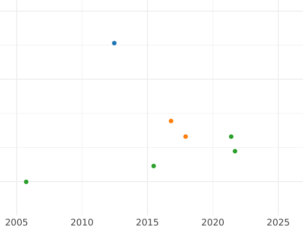 Auction sales chart 10 Thaler 1812 S.G.H. - Gold Coin Value - Saxony-Albertine, Frederick Augustus I