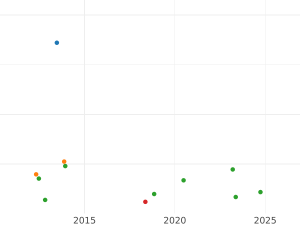 Auction sales chart 10 Thaler 1813 S.G.H. - Gold Coin Value - Saxony-Albertine, Frederick Augustus I