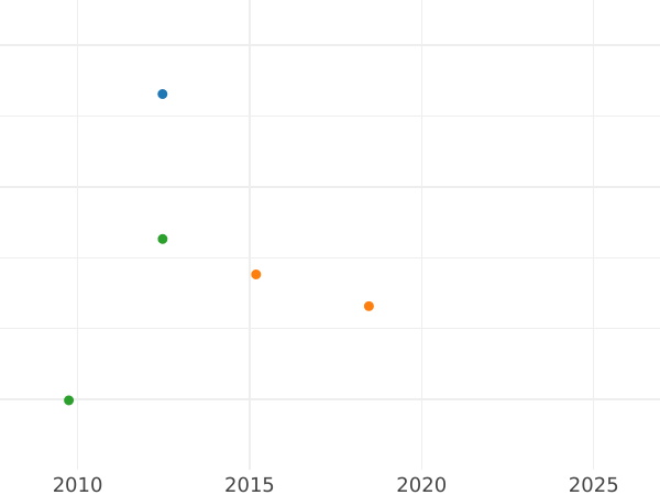 Auktionsverkaufs-Diagramm 10 Taler 1813 I.G.S. - Goldmünze Wert - Sachsen-Albertinische, Friedrich August I