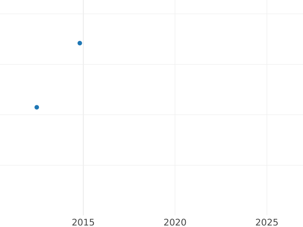 Wykres sprzedaży aukcyjnej 10 talarów 1816 I.G.S. - cena złotej monety - Saksonia-Albertyna, Fryderyk August I
