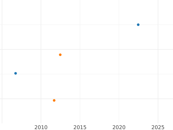 Auction sales chart 10 Thaler 1827 S - Gold Coin Value - Saxony-Albertine, Frederick Augustus I