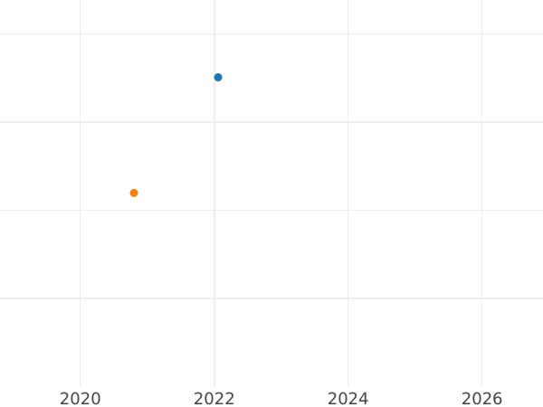 Wykres sprzedaży aukcyjnej 20 franków 1896 A "Typ 1871-1898" Paryż Incuse - cena złotej monety - Francja, III Republika