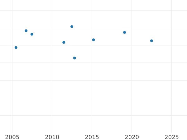 Auction sales chart 5 Thaler 1825 S - Gold Coin Value - Saxony-Albertine, Frederick Augustus I