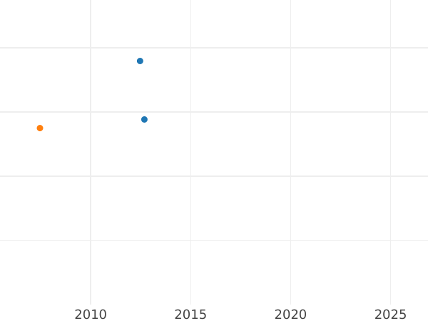 Auction sales chart 5 Thaler 1826 S - Gold Coin Value - Saxony-Albertine, Frederick Augustus I
