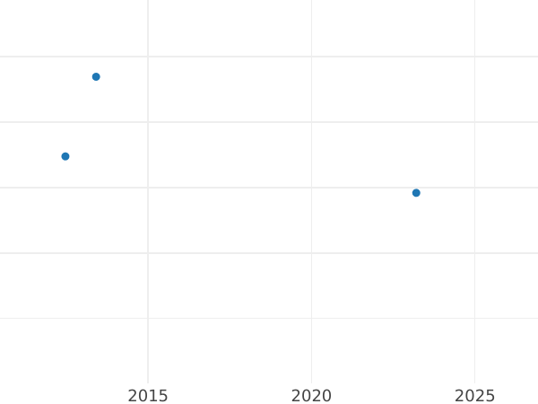 Gráfico de ventas en subastas 5 táleros 1827 S - valor de la moneda de oro - Sajonia, Federico Augusto I