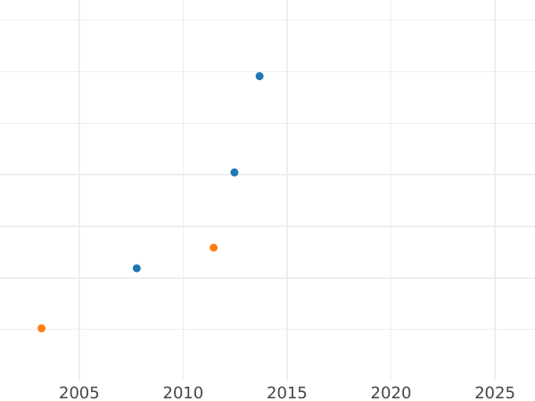 Auction sales chart Ducat 1807 S.G.H. - Gold Coin Value - Saxony-Albertine, Frederick Augustus I