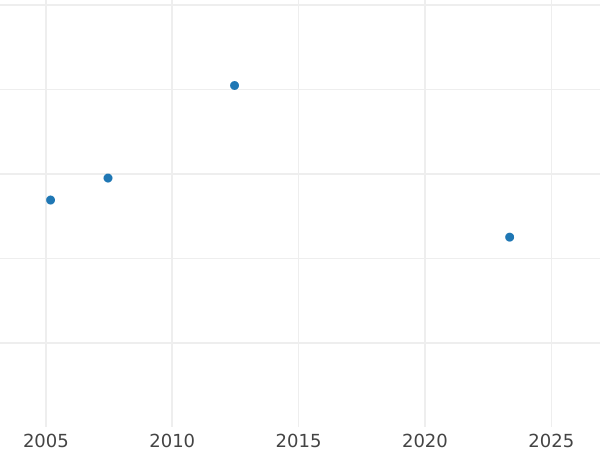 Auction sales chart Ducat 1808 S.G.H. - Gold Coin Value - Saxony-Albertine, Frederick Augustus I
