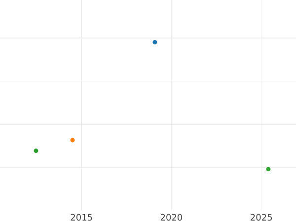 Auction sales chart Ducat 1809 S.G.H. - Gold Coin Value - Saxony-Albertine, Frederick Augustus I