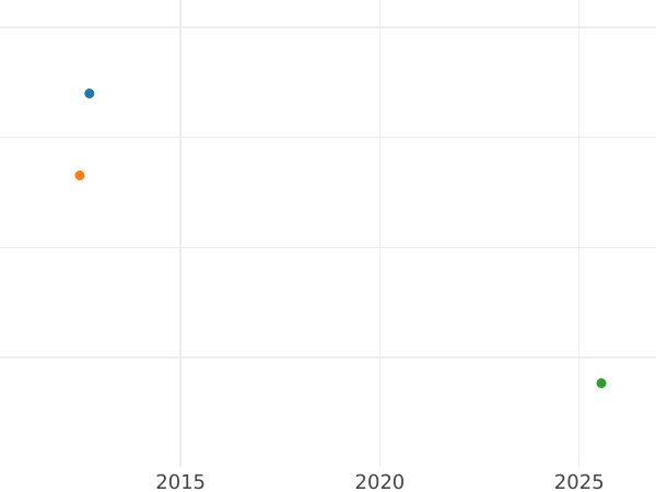 Wykres sprzedaży aukcyjnej Dukat 1810 S.G.H. - cena złotej monety - Saksonia-Albertyna, Fryderyk August I