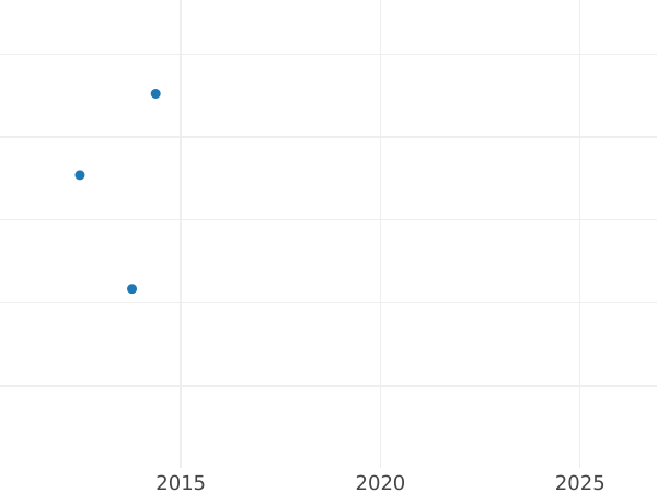 Auction sales chart Ducat 1814 I.G.S. - Gold Coin Value - Saxony-Albertine, Frederick Augustus I