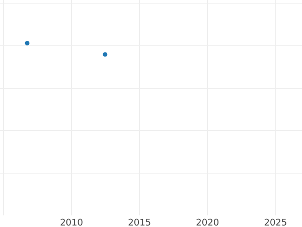Auktionsverkaufs-Diagramm Dukat 1815 I.G.S. - Goldmünze Wert - Sachsen-Albertinische, Friedrich August I