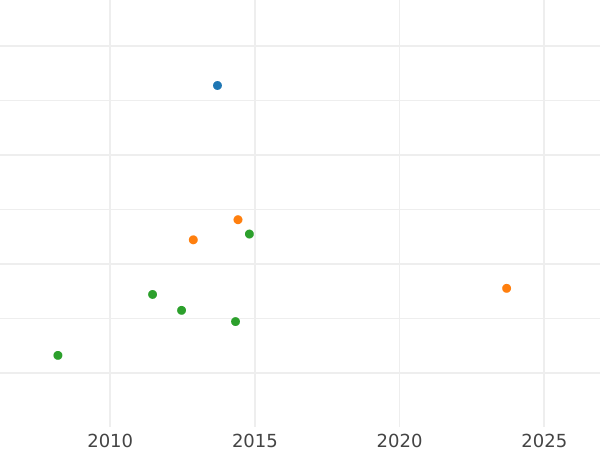 Auction sales chart Ducat 1816 I.G.S. - Gold Coin Value - Saxony-Albertine, Frederick Augustus I