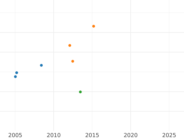 Auction sales chart Ducat 1818 I.G.S. - Gold Coin Value - Saxony-Albertine, Frederick Augustus I