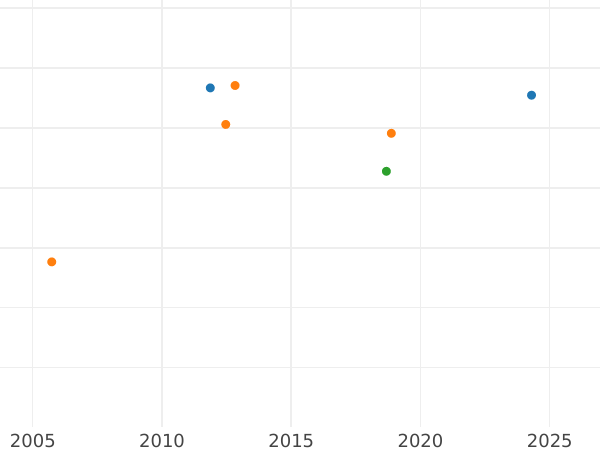 Auction sales chart Ducat 1819 I.G.S. - Gold Coin Value - Saxony-Albertine, Frederick Augustus I