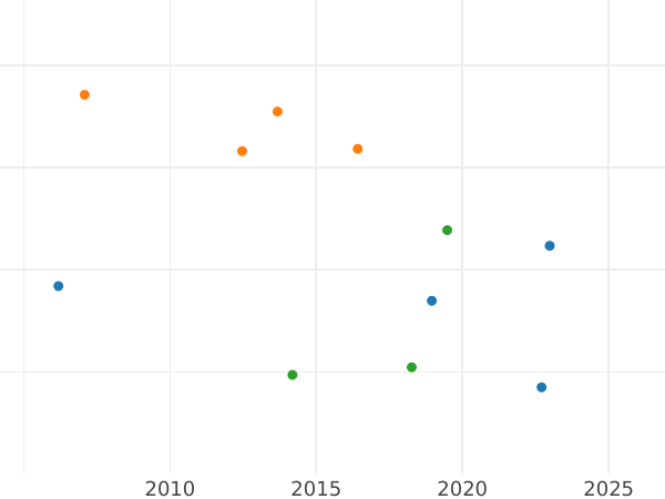 Auction sales chart Ducat 1822 I.G.S. - Gold Coin Value - Saxony-Albertine, Frederick Augustus I
