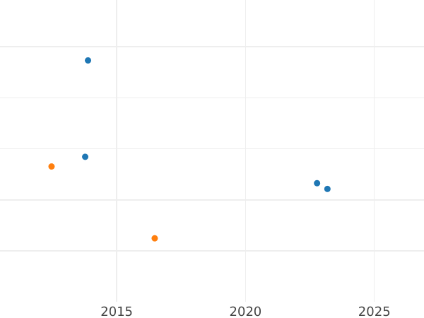 Auction sales chart Ducat 1823 I.G.S. - Gold Coin Value - Saxony-Albertine, Frederick Augustus I