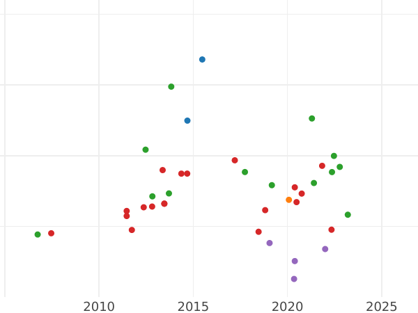 Auction sales chart Ducat 1824 I.G.S. - Gold Coin Value - Saxony-Albertine, Frederick Augustus I