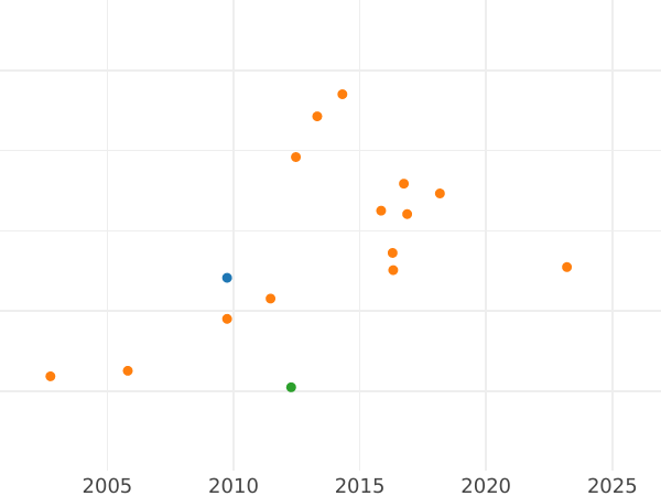 Auktionsverkaufs-Diagramm Dukat 1825 I.G.S. - Goldmünze Wert - Sachsen-Albertinische, Friedrich August I