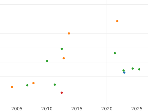 Auction sales chart Ducat 1826 I.G.S. - Gold Coin Value - Saxony-Albertine, Frederick Augustus I