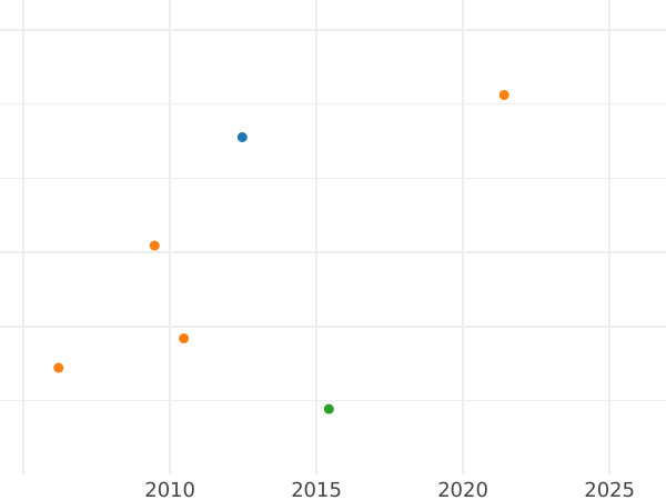 Auction sales chart Ducat 1827 I.G.S. - Gold Coin Value - Saxony-Albertine, Frederick Augustus I