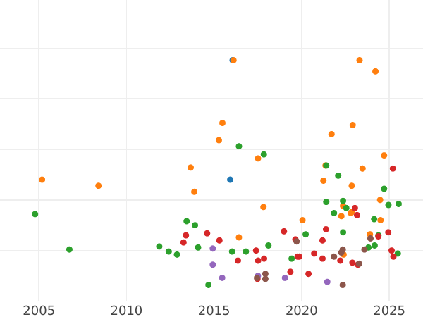 Auction sales chart 1/6 Thaler 1827 S "Death of the King" - Silver Coin Value - Saxony-Albertine, Frederick Augustus I