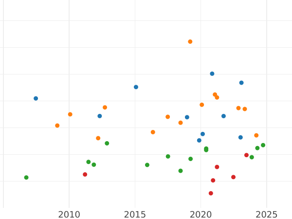 Auktionsverkaufs-Diagramm Taler 1815 "Fleißprämie" - Silbermünze Wert - Sachsen-Albertinische, Friedrich August I