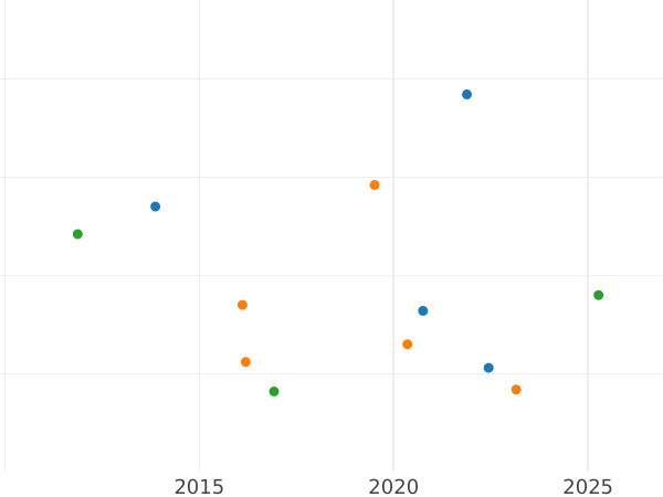 Auction sales chart 1 Pfennig 1831 S -  Coin Value - Saxony-Albertine, Anthony