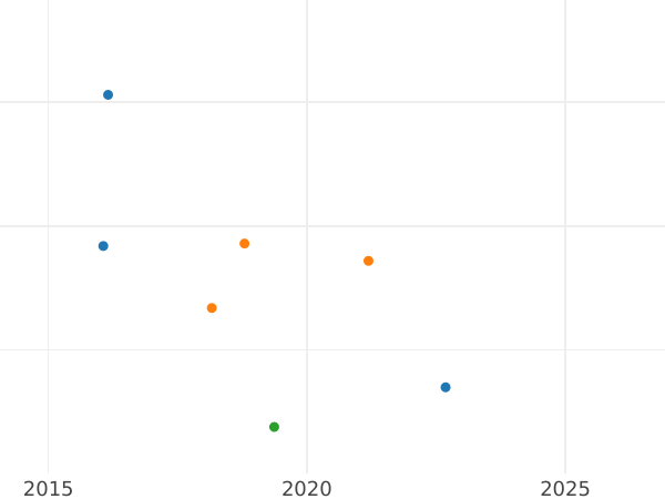 Auction sales chart 1 Pfennig 1832 S -  Coin Value - Saxony-Albertine, Anthony