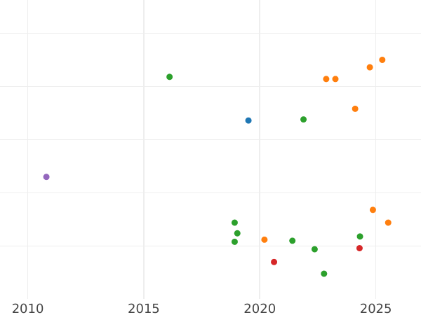 Auktionsverkaufs-Diagramm 1 Pfennig 1833 G - Münze Wert - Sachsen-Albertinische, Anton